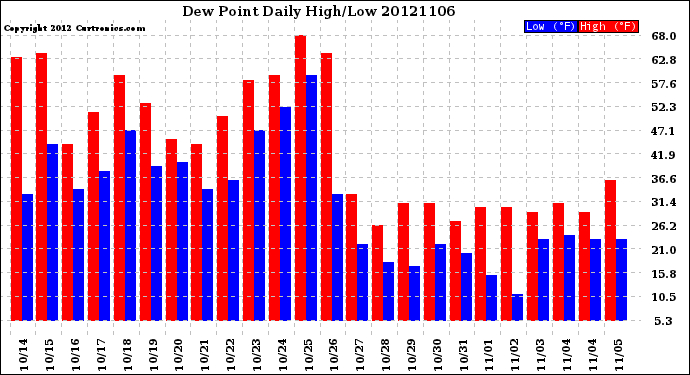 Milwaukee Weather Dew Point<br>Daily High/Low