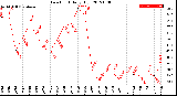 Milwaukee Weather Dew Point<br>Daily High