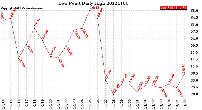 Milwaukee Weather Dew Point<br>Daily High