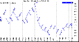 Milwaukee Weather Dew Point<br>Daily Low