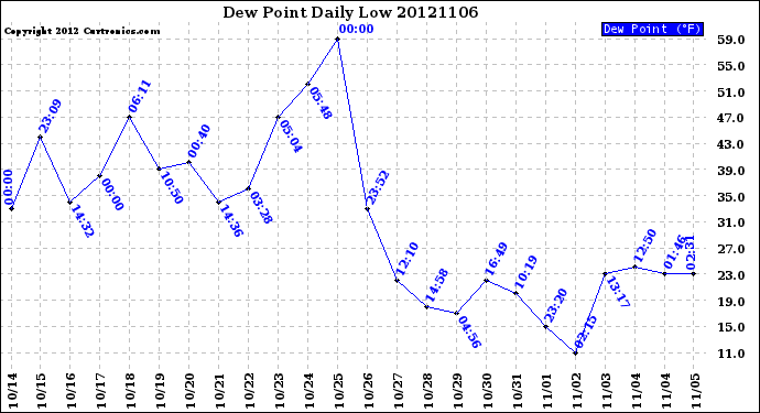 Milwaukee Weather Dew Point<br>Daily Low