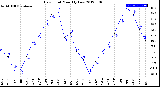 Milwaukee Weather Dew Point<br>Monthly Low