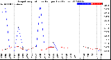 Milwaukee Weather Evapotranspiration<br>vs Rain per Day<br>(Inches)