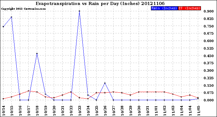 Milwaukee Weather Evapotranspiration<br>vs Rain per Day<br>(Inches)