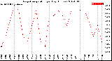 Milwaukee Weather Evapotranspiration<br>per Day (Inches)