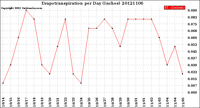 Milwaukee Weather Evapotranspiration<br>per Day (Inches)