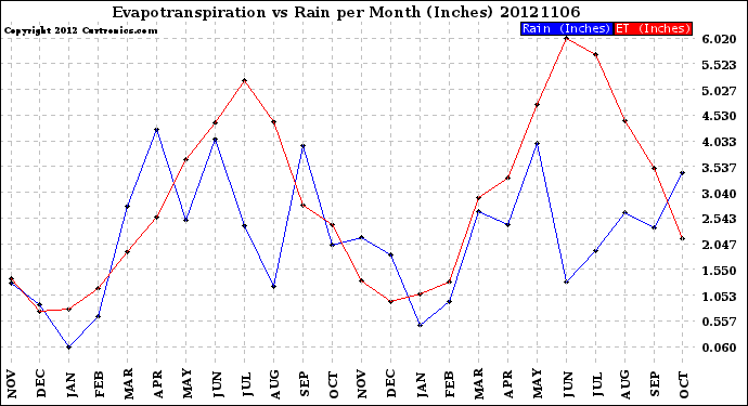 Milwaukee Weather Evapotranspiration<br>vs Rain per Month<br>(Inches)