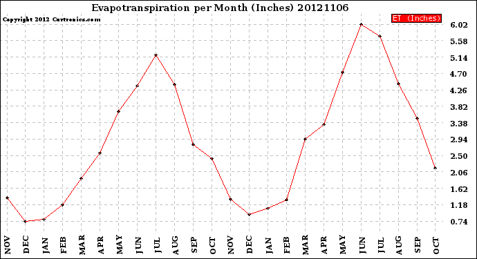 Milwaukee Weather Evapotranspiration<br>per Month (Inches)