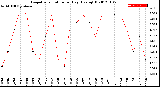 Milwaukee Weather Evapotranspiration<br>per Day (Ozs sq/ft)