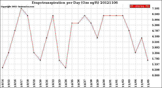 Milwaukee Weather Evapotranspiration<br>per Day (Ozs sq/ft)