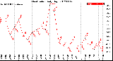 Milwaukee Weather Heat Index<br>Daily High