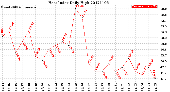 Milwaukee Weather Heat Index<br>Daily High