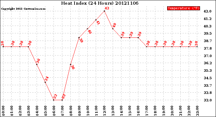 Milwaukee Weather Heat Index<br>(24 Hours)