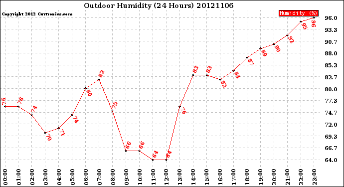 Milwaukee Weather Outdoor Humidity<br>(24 Hours)