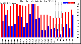 Milwaukee Weather Outdoor Humidity<br>Daily High/Low