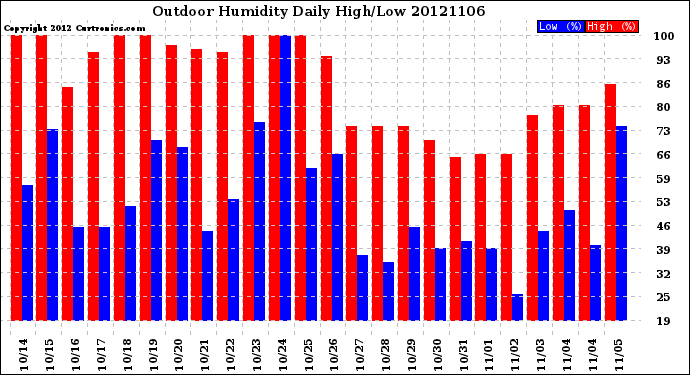 Milwaukee Weather Outdoor Humidity<br>Daily High/Low