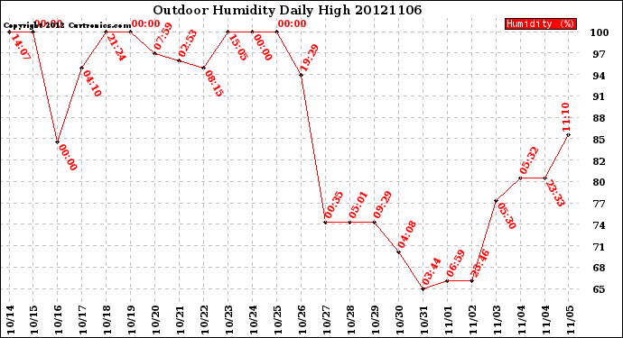 Milwaukee Weather Outdoor Humidity<br>Daily High