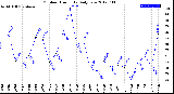 Milwaukee Weather Outdoor Humidity<br>Daily Low