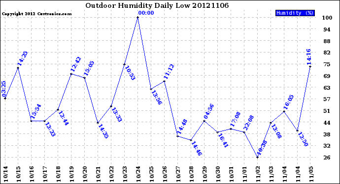 Milwaukee Weather Outdoor Humidity<br>Daily Low