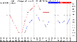 Milwaukee Weather Outdoor Temperature<br>vs Wind Chill<br>(24 Hours)