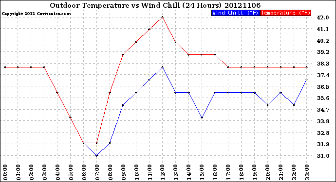 Milwaukee Weather Outdoor Temperature<br>vs Wind Chill<br>(24 Hours)