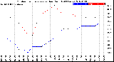 Milwaukee Weather Outdoor Temperature<br>vs Dew Point<br>(24 Hours)