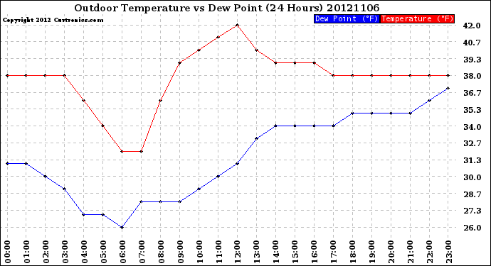 Milwaukee Weather Outdoor Temperature<br>vs Dew Point<br>(24 Hours)