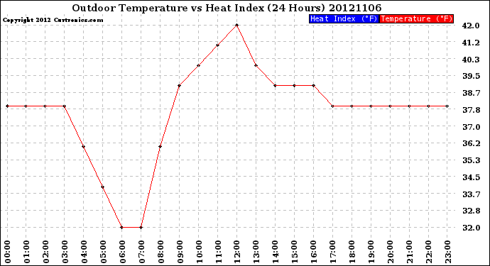 Milwaukee Weather Outdoor Temperature<br>vs Heat Index<br>(24 Hours)