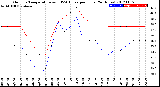 Milwaukee Weather Outdoor Temperature<br>vs THSW Index<br>per Hour<br>(24 Hours)