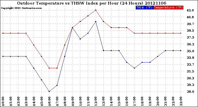 Milwaukee Weather Outdoor Temperature<br>vs THSW Index<br>per Hour<br>(24 Hours)