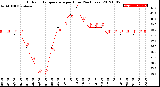 Milwaukee Weather Outdoor Temperature<br>per Hour<br>(24 Hours)