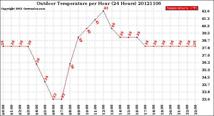 Milwaukee Weather Outdoor Temperature<br>per Hour<br>(24 Hours)