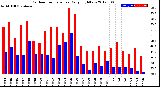 Milwaukee Weather Outdoor Temperature<br>Daily High/Low