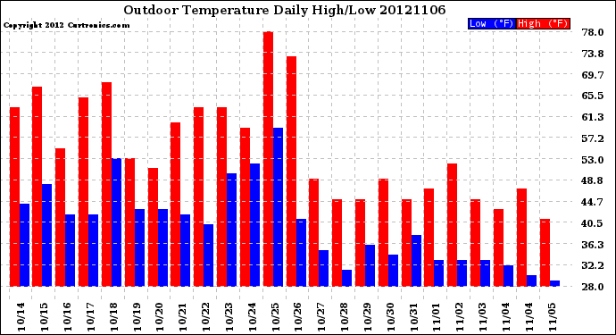 Milwaukee Weather Outdoor Temperature<br>Daily High/Low