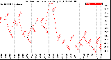 Milwaukee Weather Outdoor Temperature<br>Daily High