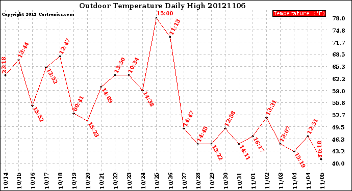 Milwaukee Weather Outdoor Temperature<br>Daily High