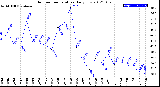 Milwaukee Weather Outdoor Temperature<br>Daily Low