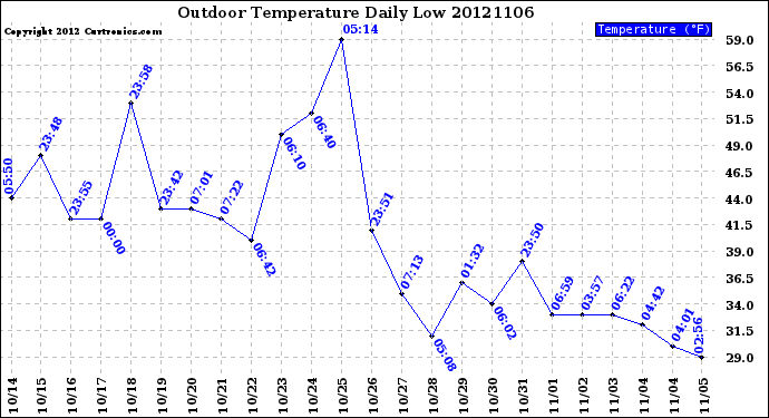 Milwaukee Weather Outdoor Temperature<br>Daily Low