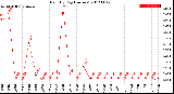 Milwaukee Weather Rain<br>By Day<br>(Inches)