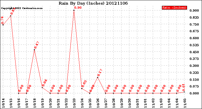 Milwaukee Weather Rain<br>By Day<br>(Inches)