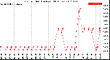 Milwaukee Weather Rain<br>per Hour<br>(Inches)<br>(24 Hours)