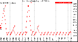 Milwaukee Weather Rain Rate<br>Daily High