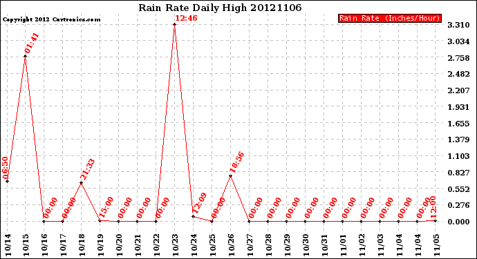 Milwaukee Weather Rain Rate<br>Daily High