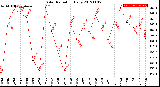 Milwaukee Weather Solar Radiation<br>Daily