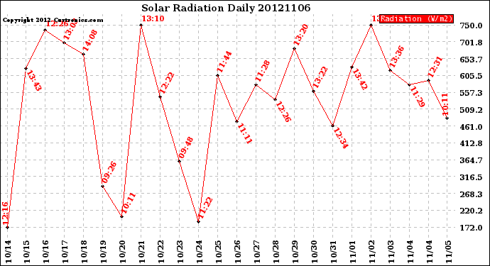 Milwaukee Weather Solar Radiation<br>Daily