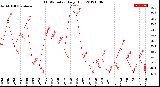 Milwaukee Weather THSW Index<br>Daily High