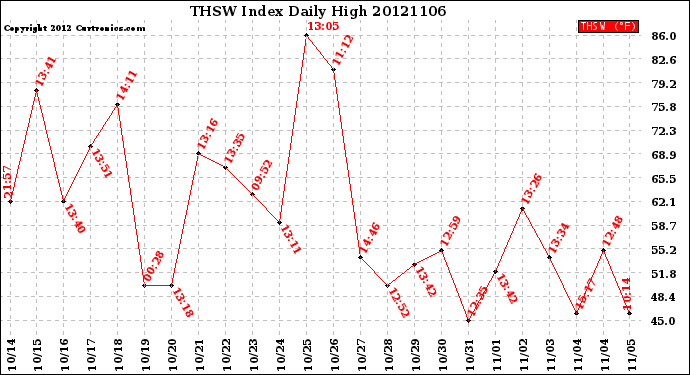 Milwaukee Weather THSW Index<br>Daily High