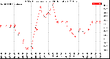 Milwaukee Weather THSW Index<br>per Hour<br>(24 Hours)