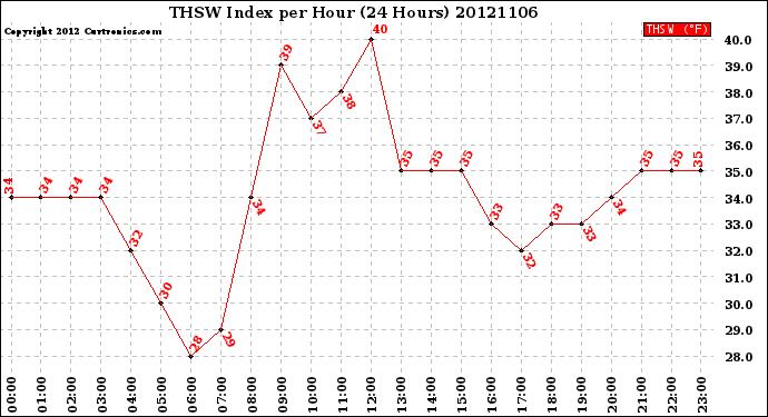 Milwaukee Weather THSW Index<br>per Hour<br>(24 Hours)