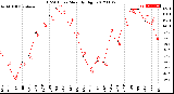 Milwaukee Weather THSW Index<br>Monthly High